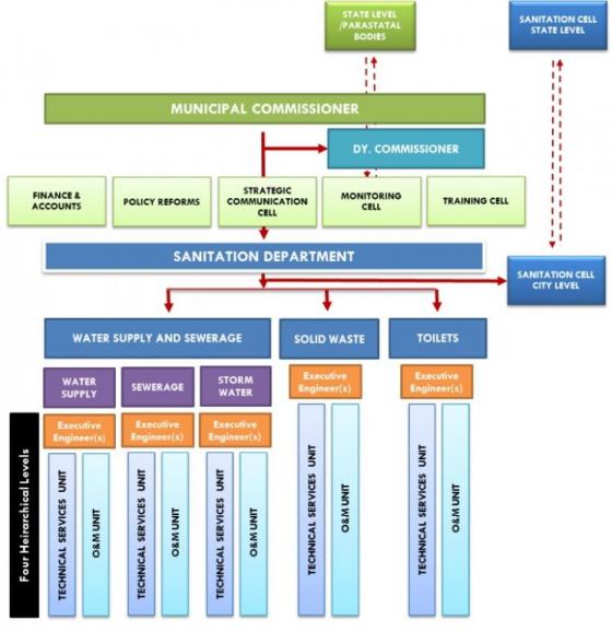 Recommended institutional and governance structure for RMC. Source: GIZ (2011, City Level Strategy)